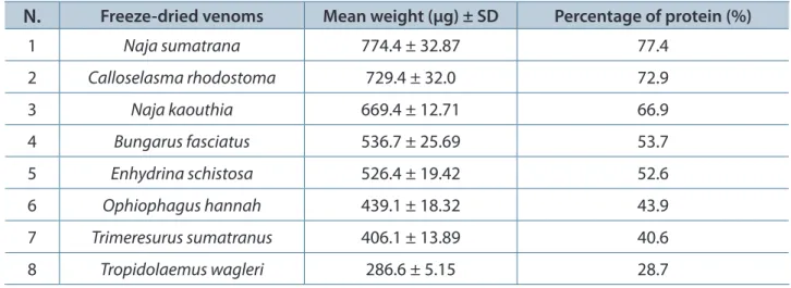 Table  1.  Protein  content  in  venoms  of  eight  species  of  snakes  determined  using  Bradford  assay  (12)  performed in triplicates in each test sample (n = 3)