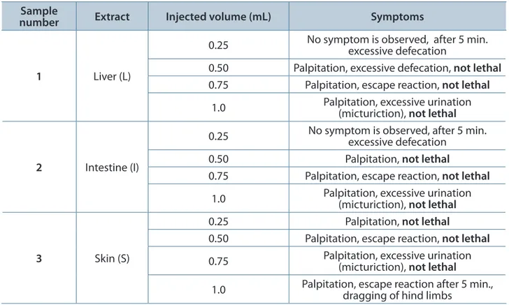Table  1. Toxicity  of  various  pufferfish  samples  at  5.0  mg/mL  intraperitoneally  injected  into  male  albino  mice (20 g ± 2)