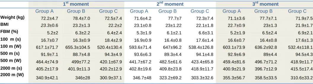 Table 1. Groups’ variation in the first, in the second and in the third moment of evaluation 