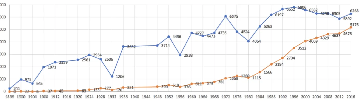 Figure 2. Evolution of the Number of Olympic Athletes in the Olympic Games – Male and Female (1896 –  2016)