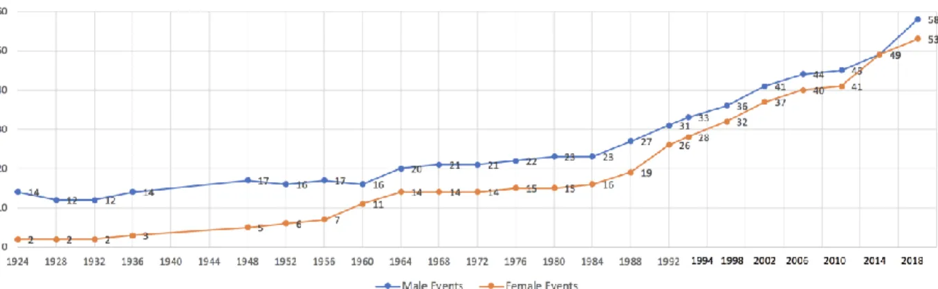 Figure 3. Evolution of the Number of Events in the Winter Olympic Games – Male and Female (1924 – 2018)