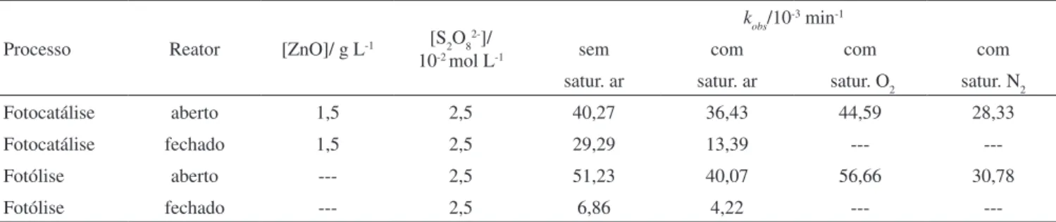 Tabela 1. Constante de velocidade de descoloração, k obs , de AO7 em meio de persulfato sob fotocatálise mediada por óxido de zinco e fotólise  em reatores aberto e fechado a 30  o C