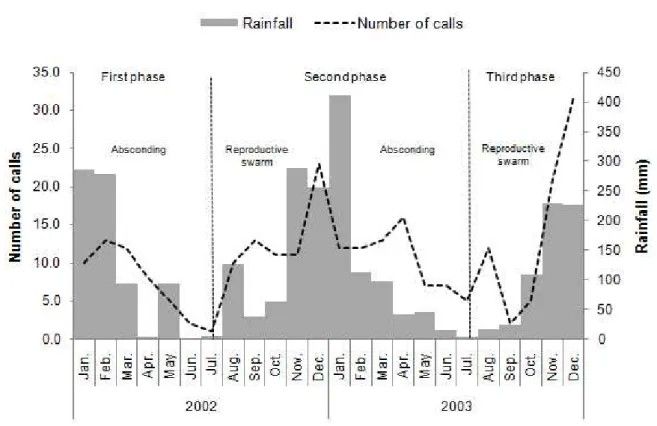 Figure 1. Number of calls to the Rio Claro fire brigade and average rainfall during 2002 and 2003.