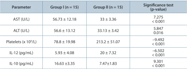 Table 3. Correlations between platelet counts and interleukins 10 and 12 in HCV-positive cirrhotic patients  associated with moderate thrombocytopenia