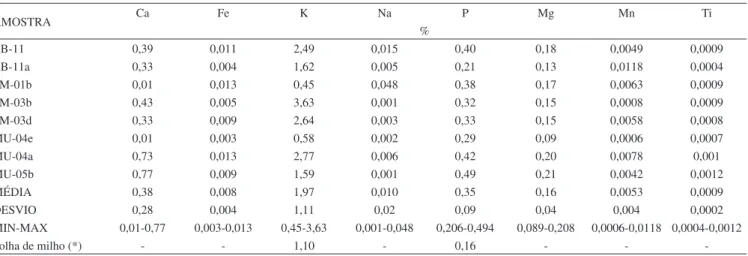 Tabela 3. Concentrações dos elementos Ca, Fe, K, Na, P, Mg, Mn e Ti em folhas de milho