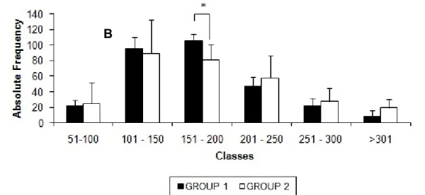 Figure 2. Histogram of the body area of jejunum myenteric neurons from healthy rats  (G1) and those infected with a genotype III Toxoplasma gondii strain (G2)