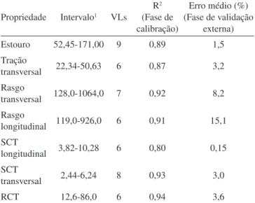 Tabela  1.  Principais  resultados  obtidos  nas  fases  de  calibração  (n=108) e validação externa (n=30), para cada uma das propriedades  avaliadas Propriedade Intervalo 1 VLs R 2  (Fase de  calibração) Erro médio (%)  (Fase de validação externa) Estour