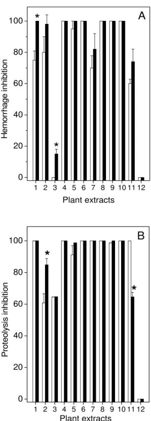 Figure 2. Inhibition of L. muta venom-induced hemorrhagic (Panel A) or proteolytic  (Panel B) activities by plant extracts at 1:10 (white column) or 1:20 (black column)  venom:plant ratio (w/w)