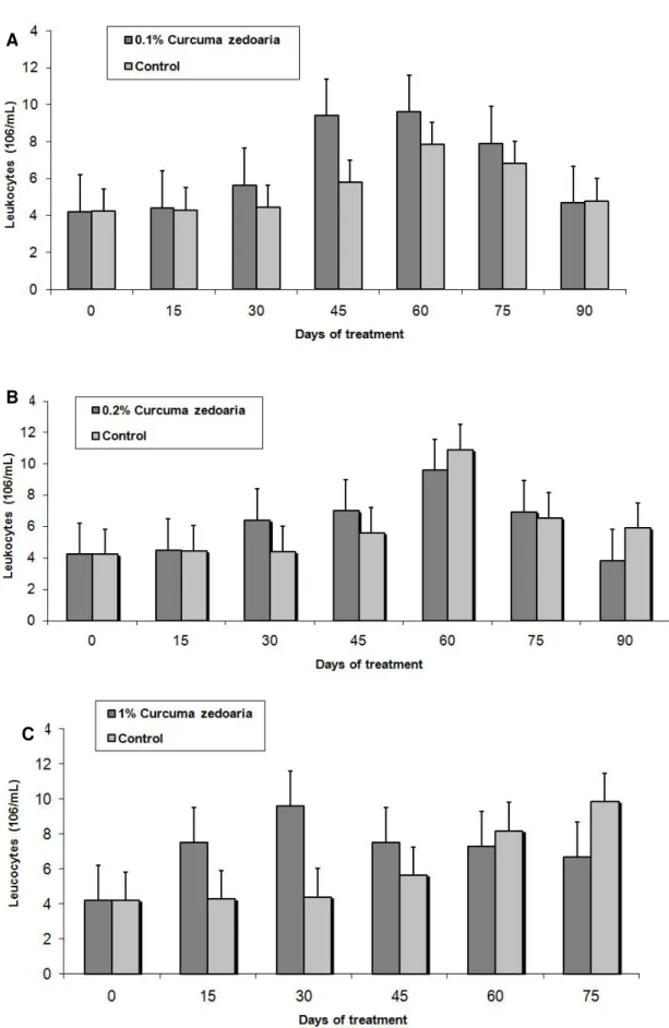Figure 2. Analysis of total leukocytes in the blood of C57BL/6J mice treated with (A)  0.1%; (B) 0.2% or (C) 1% Curcuma zedoaria crude extract