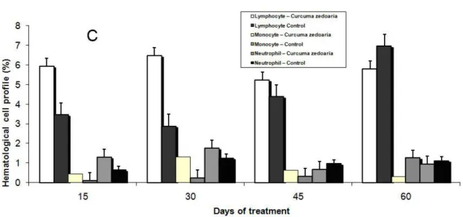 Figure 3. Differential analysis of leukocytes in the blood of C57BL/6J mice treated  with (A) 0.1%; (B) 0.2% or (C) 1% Curcuma zedoaria crude extract