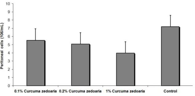Figure 4. Cell migration to the peritoneal cavity. C57BL/6J mice were treated with  0.1, 0.2 and 1% Curcuma zedoaria crude extract