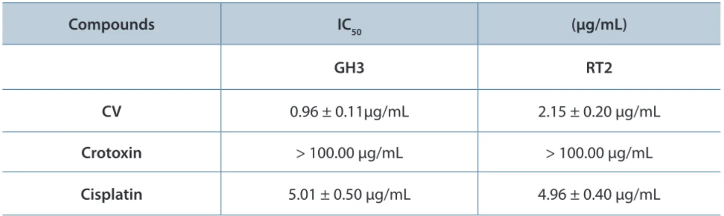 Table 1. Cytotoxic effect of 48-hour treatment with CV and its main polypeptide, crotoxin, on brain tumor  cells Compounds IC 50 (μg/mL) GH3 RT2 CV 0.96 ± 0.11μg/mL 2.15 ± 0.20 μg/mL Crotoxin &gt; 100.00 μg/mL &gt; 100.00 μg/mL Cisplatin 5.01 ± 0.50 μg/mL 