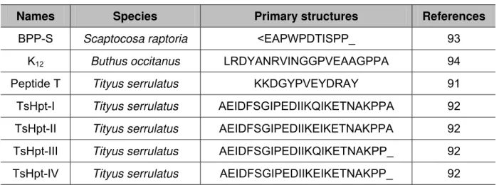 Table 1 – BPPs isolated from arthropod venoms 