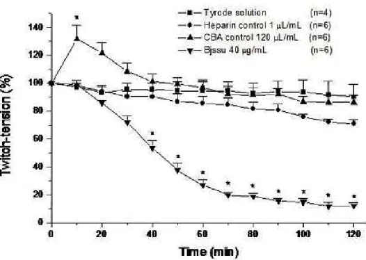 Figure 1 shows the results after submitting the nerve-diaphragm preparations to  Tyrode solution, heparin (1 µL/mL), antivenom (120 µL/mL) and B