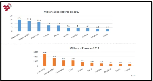 Figura 13. Principais exportadores mundiais de vinho em volume e valor no ano 2017 