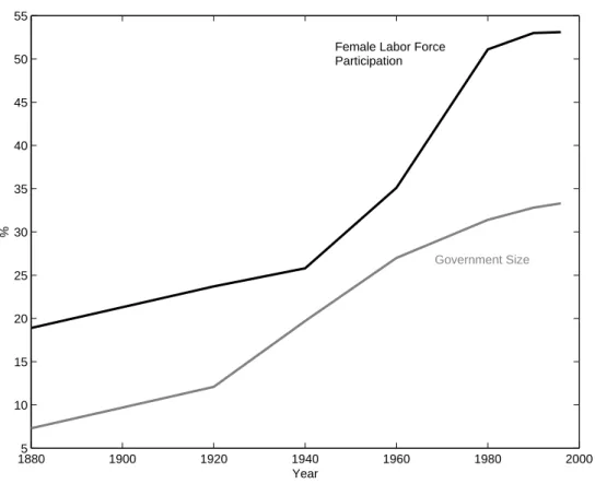 Figure 1: Female labor force participation and government size in the United States, 1880- 1996