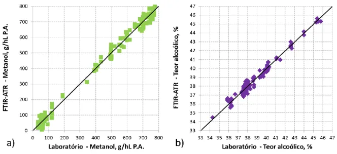Figura  2  –  Relação  entre  os  valores  preditos  pelo modelo  de  validação  cruzada  e  os  valores  da  concentração em metanol (a) e teor alcoólico  (b)  obtidos em laboratório para o conjunto de 140  amostras, para o valor selcecionado