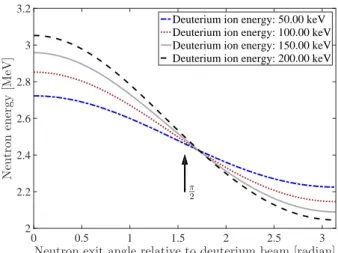 Figure 6: A conceptual diagram of the copper V-shaped beam target of the DD108 neutron generator