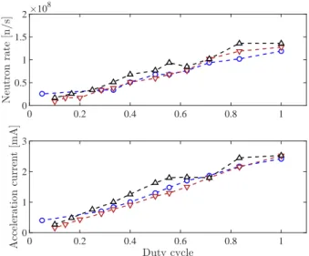 Figure 8: The measured neutron yield vs. acceleration voltage for the Brown DD108 neutron generator