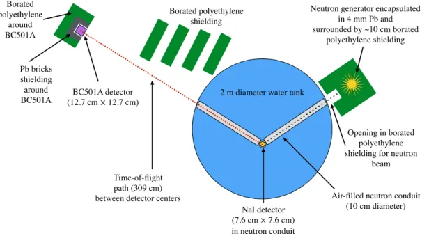 Figure 11: The experimental setup for the neutron ToF measurement performed at Brown University