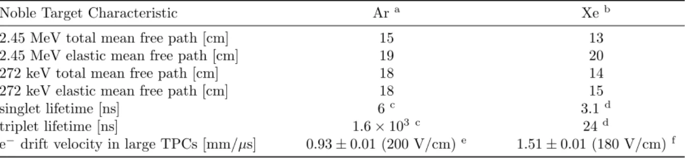 Table 1: Relevant dual-phase liquid noble TPC parameters for liquid argon and xenon.