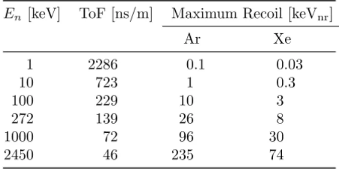 Table 2: The time-of-flight (ToF) dependence upon neutron energy. The corresponding nuclear recoil spectrum endpoint energy in argon and xenon is given in columns three and four, respectively.