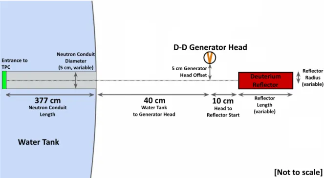 Figure 2: Simulation geometry setup for neutron reflector studies. Neutrons produced by the D-D source elastically scatter through an angle ∼180 ◦ in the deuterium reflector and are selected by the solid angle of the neutron conduit