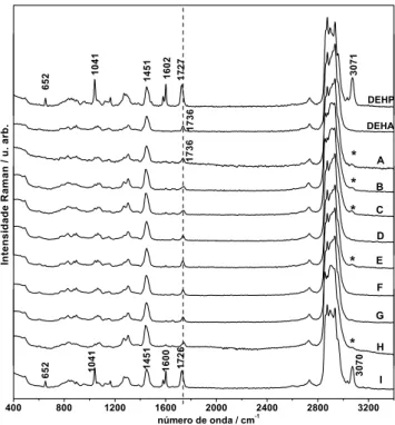 Figura 2. Espectros Raman dos líquidos plastificantes padrão DEHP e DEHA,  e dos plastificantes extraídos das diferentes marcas de A a I