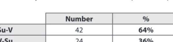 Table 2. Proportion of Su-V/V-Su orders in gerund clauses in the 10 locations with inflected gerunds