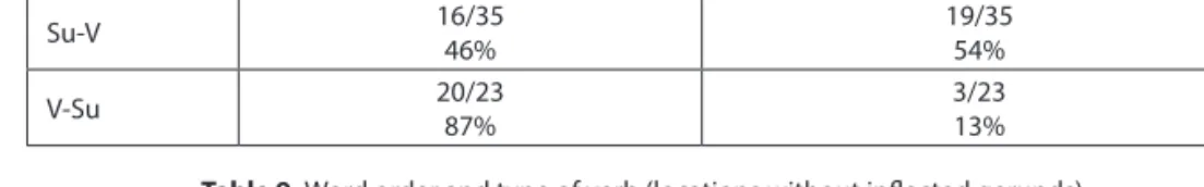 Table 9. Word order and type of verb (locations without inflected gerunds)
