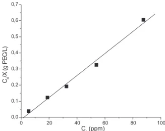 Figura 3. Isoterma de adsorção resultante do estudo de interação de ácido  húmico e complexo TMQ/CMC
