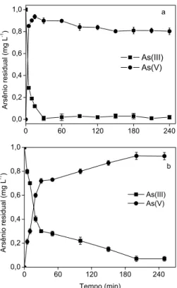 Figura 3. Influência do tempo de radiação na oxidação do As(III). Condições  experimentais: concentração inicial de As(III) = 1,0 mg L -1 ; pH = 7,0; (a)  com o filme de TiO 2  preparado com uma suspensão de concentração = 10% 