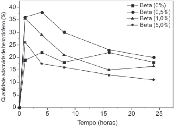 Figura 4. Cinética de adsorção do benzotiofeno em zeólita NaY pura e com  0,5; 1,0 e 5,0% de Zn incorporado