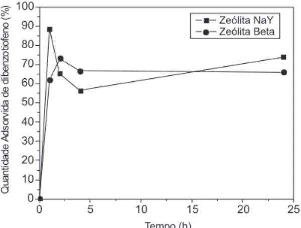 Figura 7. Cinética de adsorção de dibenzotiofeno utilizando as zeólitas beta  e NaY com 0,5%  de Zn