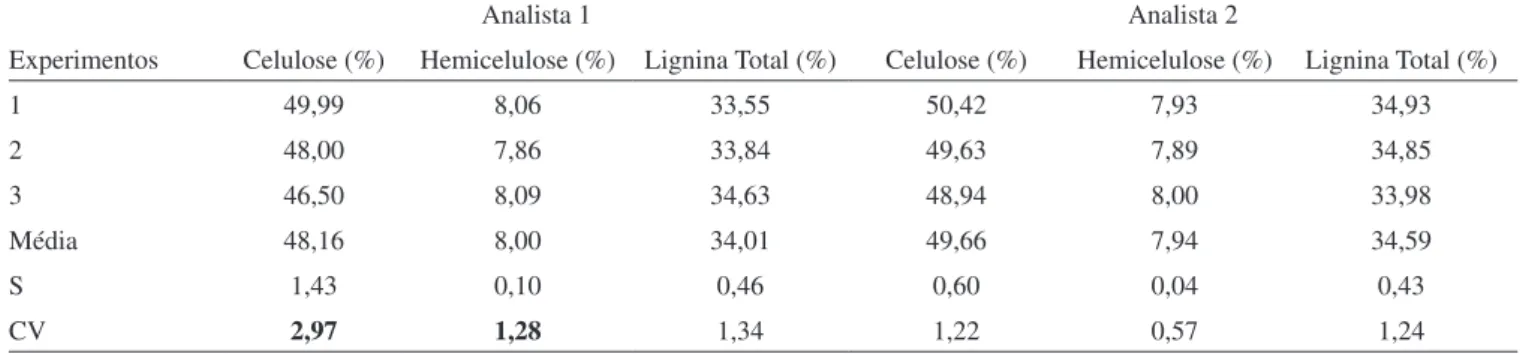 Tabela 3. Repetibilidade obtida para celulose, hemicelulose e lignina  total no Laboratório B Experimentos Celulose  (%) Hemicelulose (%)  Lignina Total (%) 1 48,2 8,8 34,9 2 47,3 9,8 34,5 3 47,6 8,2 33,5 Média 47,7 8,9 34,3 S 0,37 0,66 0,59 CV 0,78 7,39 1