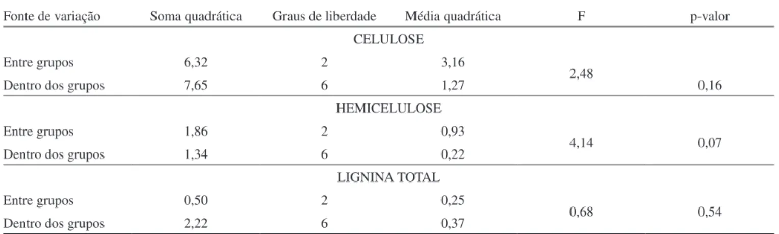Tabela 4. Reprodutibilidade obtida para celulose, hemicelulose e lignina total entre ambos laboratórios