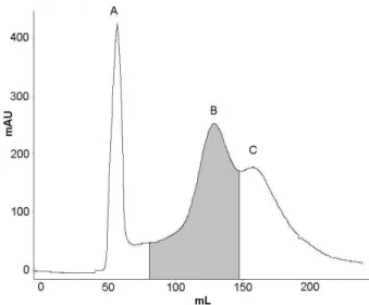 Figure 2. The fractions under peak A in the anion- anion-exchange  chromatography  were  pooled  and  fractionated  by  gel  filtration  chromatography  at  a  flow rate of 30 mL/hour