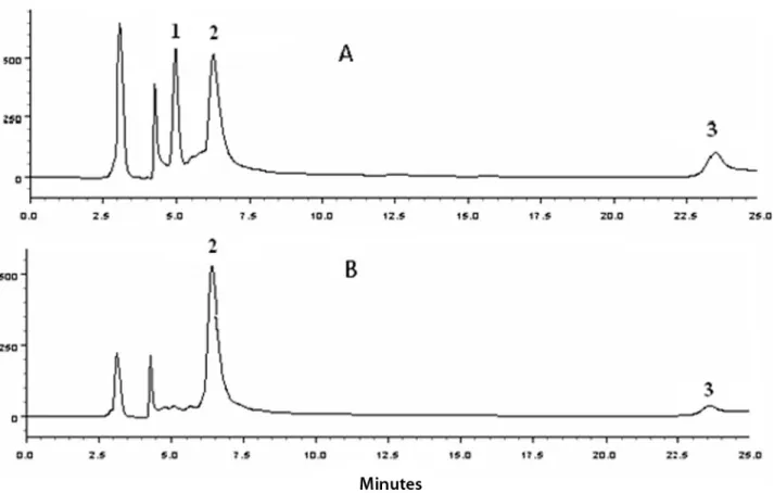 Figure 1. HPLC chromatograms of methanol extracts of (A) S. tuberosa, Hibar Lichrospher column 100RP18  4.6 mm x 25 cm, 5 mm; solvent mixture I:II [I: aqueous solution of H 3 PO 4  (pH 2.8)]; (II: acetonitrile); wavelength  350 nm and (B)  S
