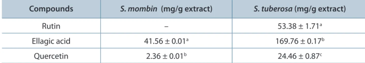 Table 1. Quantities of flavonoids (quercetin and rutin) and ellagic acid isolated by HPLC in  Spondias  species  extracts from northeastern Brazil