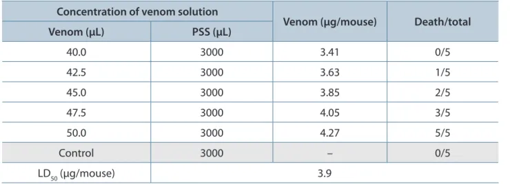 Table 1. Median lethal dose for L. abdullahbayrami venom in mice Concentration of venom solution