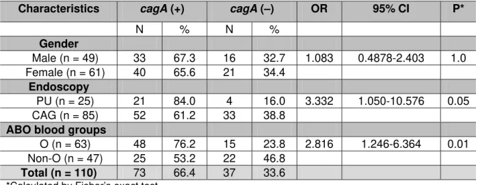 Table 1. Frequencies of O and non-O blood groups and H. pylori infection among  110 patients 
