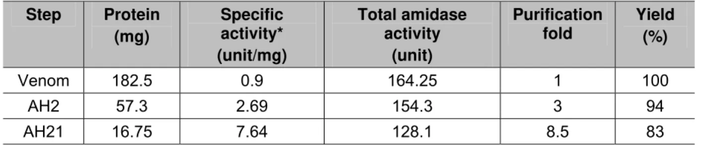 Table 1. Purification of an anticoagulant from A. halys venom  Step  Protein )mg( Specific activity*  )unit/mg( Total amidase activity (unit)  Purification fold  Yield (%)  Venom 182.5  0.9  164.25  1  100  AH2 57.3  2.69  154.3  3  94  AH21 16.75  7.64  1