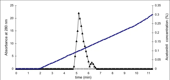 Figure 3. Purity assay of anticoagulant factor by HPLC. Series 1: acetonitril  concentration (%) and series 2: absorbance at 280 nm