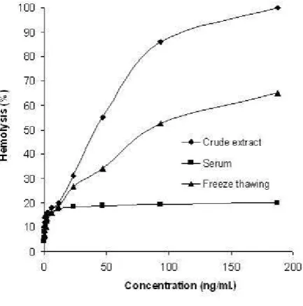Figure 3. Effects of serum and freezing-thawing on hemolytic activity.  