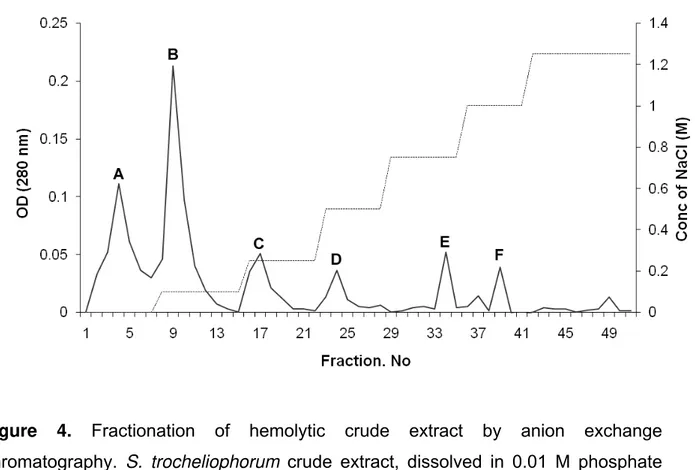 Figure 4. Fractionation of hemolytic crude extract by anion exchange  chromatography.  S