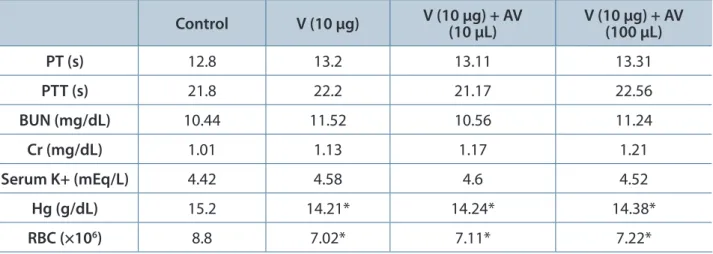 Table  1.  Effectiveness  of  two  doses  (10  µL  and  100  µL)  of  immediately  administered  IM  antivenom  on  biochemical and hemolytic changes induced by SC injection of H