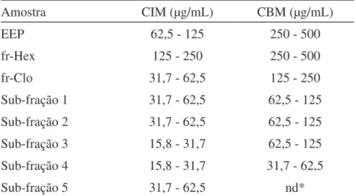 Tabela 3. Concentração Inibitória Mínima (CIM) e Concentração  Bactericida Mínima (CBM) do EEP, frações e sub-frações frente a  Staphylococcus aureus ATCC 25923