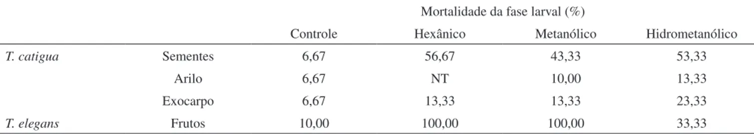 Tabela 1. Mortalidade da fase larval de S. frugiperda alimentada com dieta artificial tratada com extratos de Trichilia spp., a 1000 mg kg -1 Mortalidade da fase larval (%)