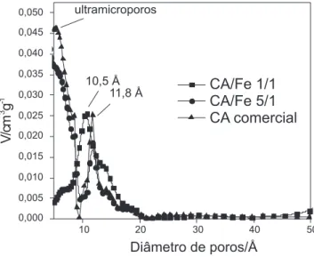 Figura 2S. Monitoramento da oxidação do corante AM em água através da espectrometria de massas usando o carvão ativado comercial e H 2 O 2