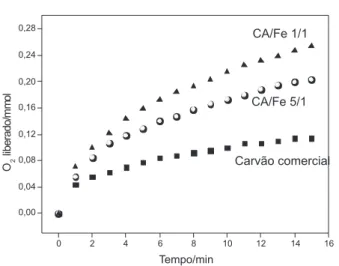 Figura 4S. Decomposição de H 2 O 2  na presença do carvão ativado comercial e dos compósitos de CA/Fe 1/1 e CA/Fe 5/1